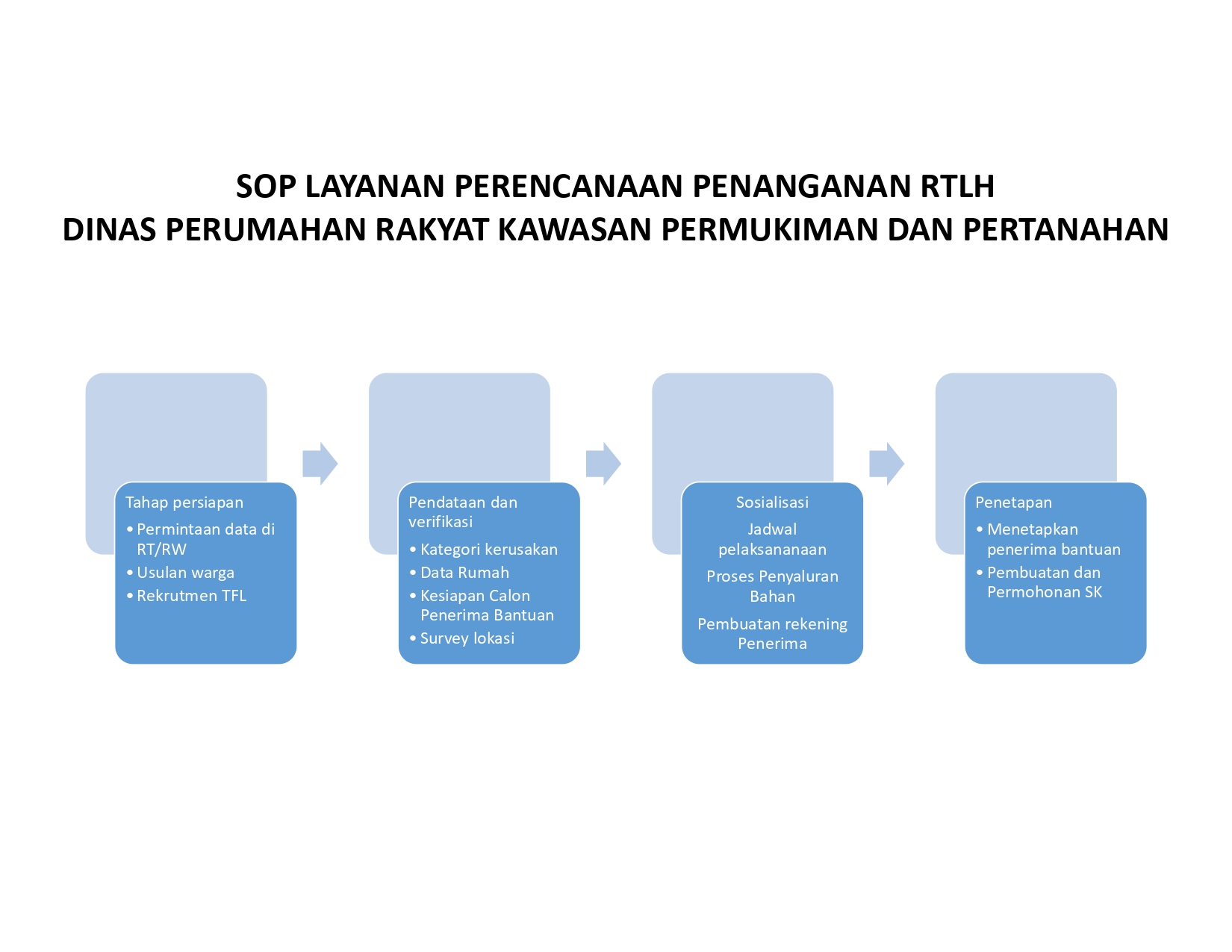 SOP Penanganan Rumah Tidak Layak Huni Dinas Perumahan Rakyat Dan Pertanahan_page-0002.jpg